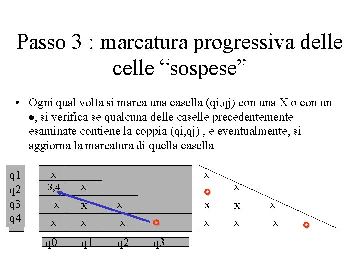 Passo 3 : marcatura progressiva delle celle “sospese” • Ogni qual volta si marca