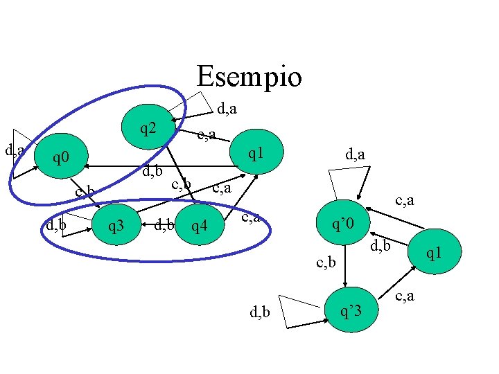 Esempio d, a q 2 d, a q 0 d, b c, b d,