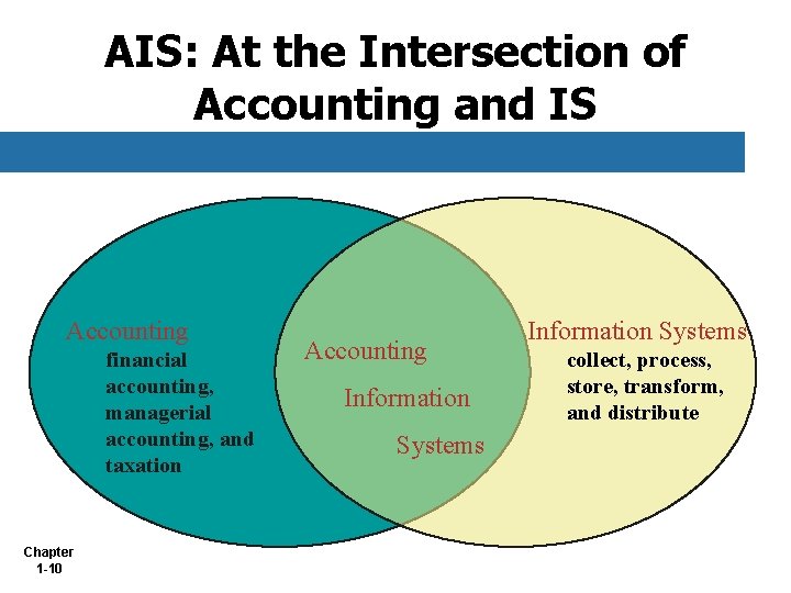 AIS: At the Intersection of Accounting and IS Accounting financial accounting, managerial accounting, and