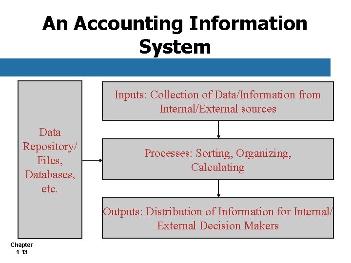 An Accounting Information System Inputs: Collection of Data/Information from Internal/External sources Data Repository/ Files,