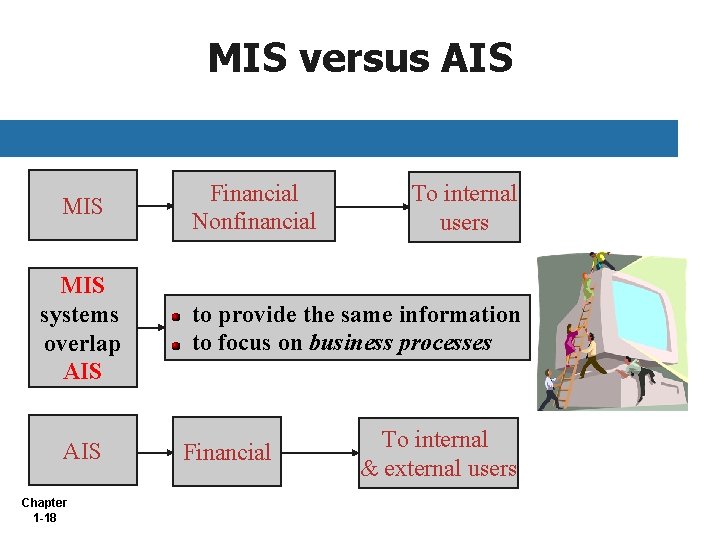 MIS versus AIS MIS systems overlap AIS Chapter 1 -18 Financial Nonfinancial To internal