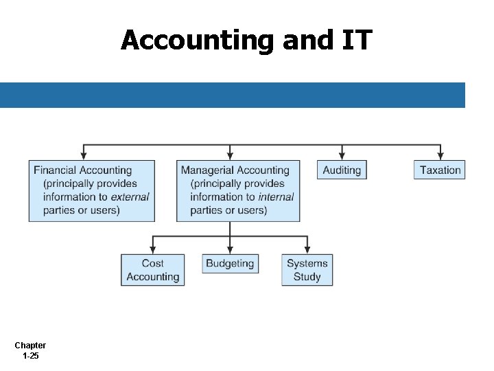 Accounting and IT Chapter 1 -25 