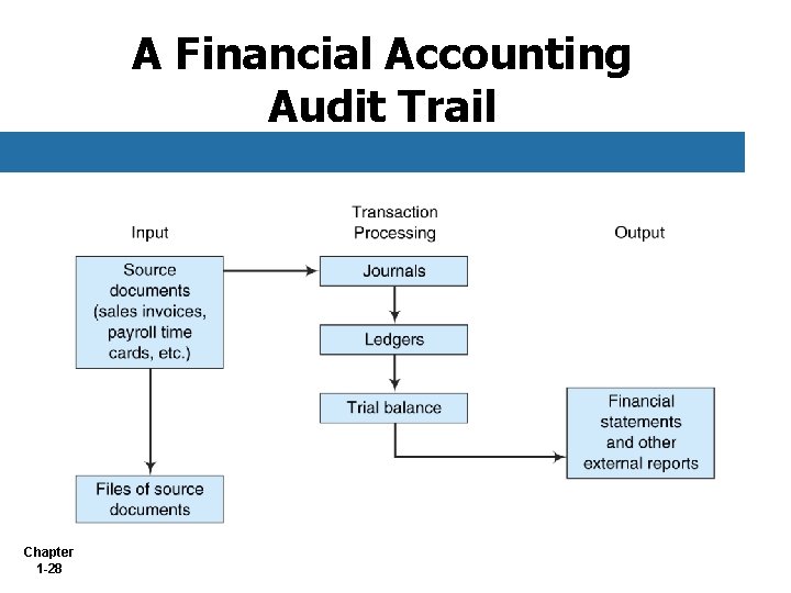A Financial Accounting Audit Trail Chapter 1 -28 
