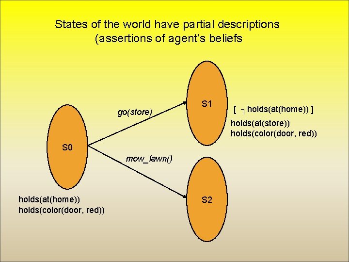 States of the world have partial descriptions (assertions of agent’s beliefs go(store) S 1