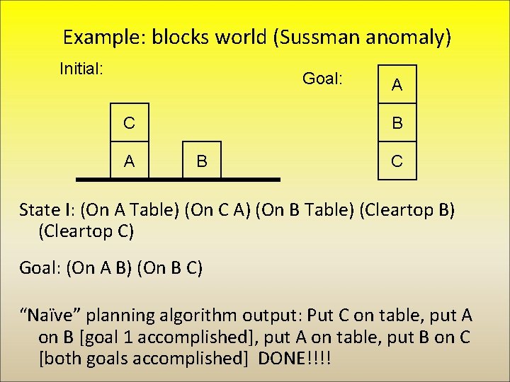 Example: blocks world (Sussman anomaly) Initial: Goal: C A A B B C State
