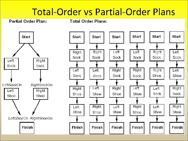 Total-Order vs Partial-Order Plans 