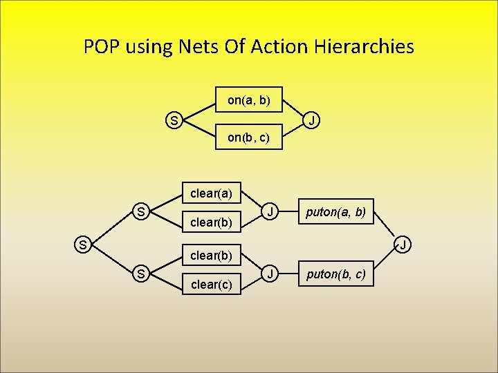 POP using Nets Of Action Hierarchies on(a, b) S J on(b, c) clear(a) S