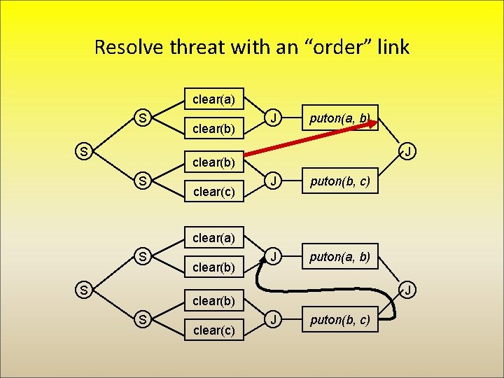 Resolve threat with an “order” link clear(a) S S clear(b) J puton(a, b) J