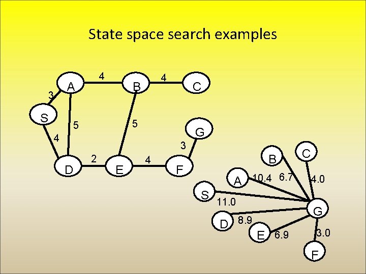 State space search examples 3 4 A S 4 B C 5 5 G