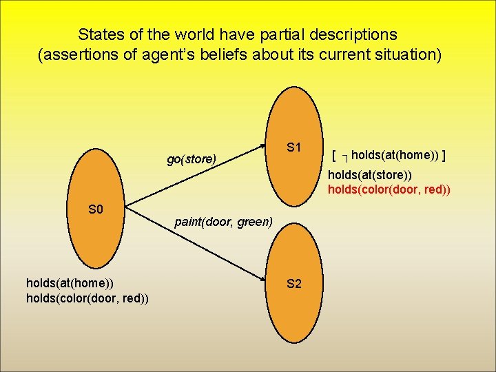 States of the world have partial descriptions (assertions of agent’s beliefs about its current