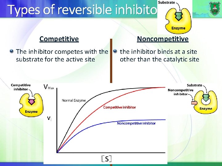 Types of reversible inhibitors Competitive The inhibitor competes with the substrate for the active