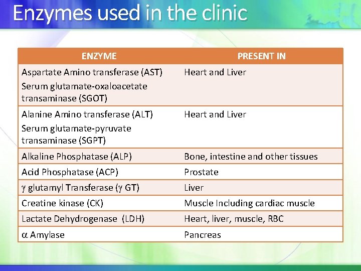 Enzymes used in the clinic ENZYME PRESENT IN Aspartate Amino transferase (AST) Serum glutamate-oxaloacetate