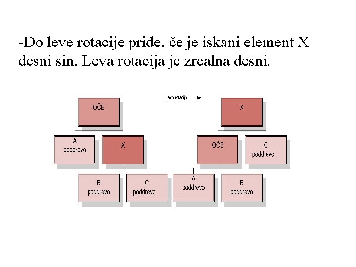 -Do leve rotacije pride, če je iskani element X desni sin. Leva rotacija je