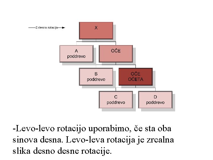 -Levo-levo rotacijo uporabimo, če sta oba sinova desna. Levo-leva rotacija je zrcalna slika desno