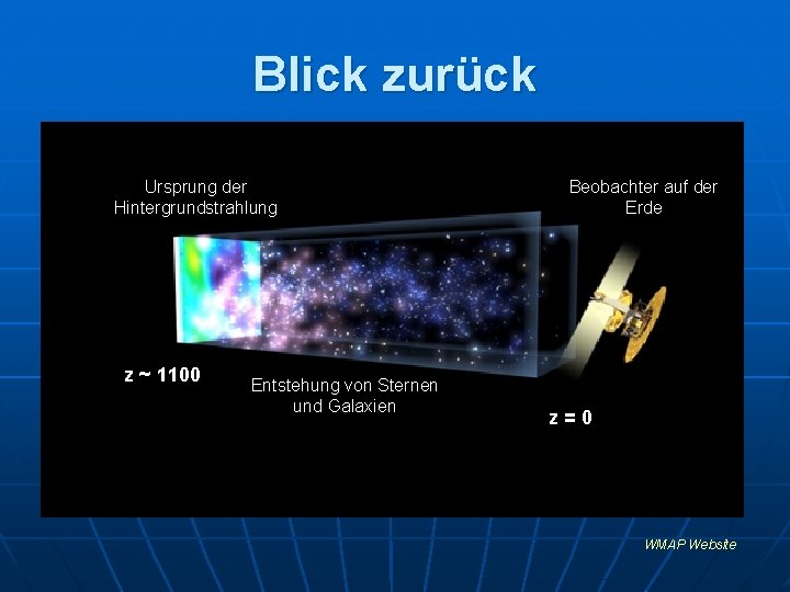 Blick zurück Ursprung der Hintergrundstrahlung z ~ 1100 Entstehung von Sternen und Galaxien Beobachter