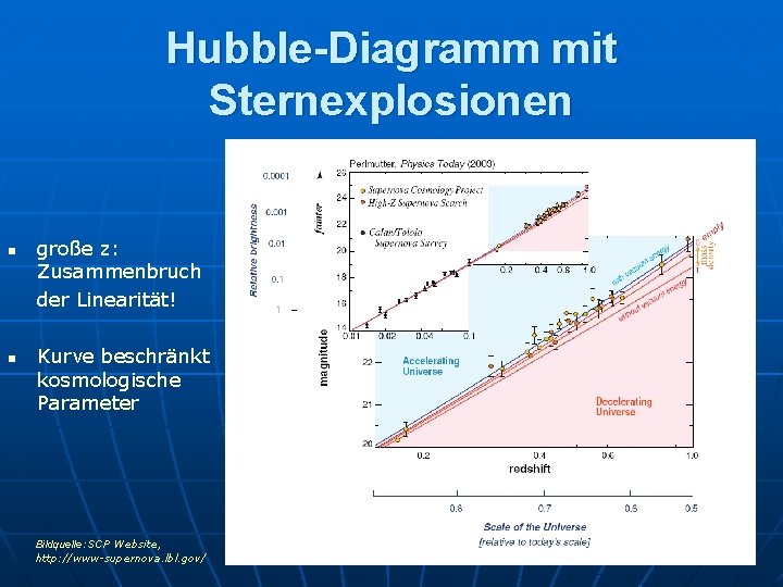 Hubble-Diagramm mit Sternexplosionen n n große z: Zusammenbruch der Linearität! Kurve beschränkt kosmologische Parameter