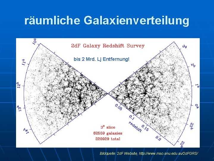 räumliche Galaxienverteilung bis 2 Mrd. Lj Entfernung! Bildquelle: 2 d. F Website, http: //www.