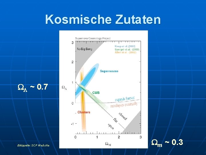 Kosmische Zutaten L ~ 0. 7 Bildquelle: SCP Website m ~ 0. 3 