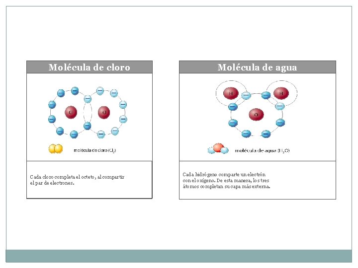 Molécula de cloro Cada cloro completa el octeto, al compartir el par de electrones.