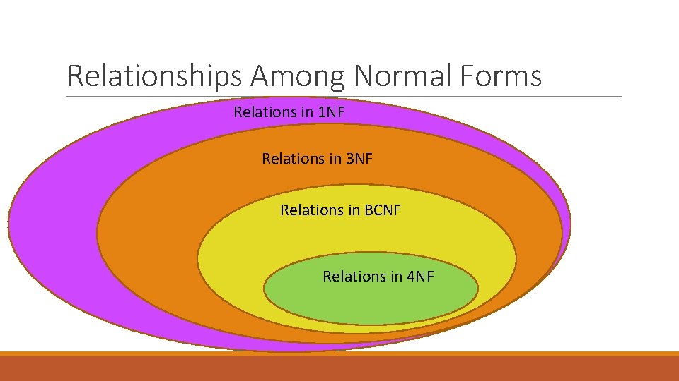 Relationships Among Normal Forms Relations in 1 NF Relations in 3 NF Relations in