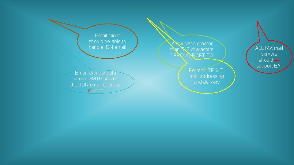 Email client should be able to handle IDN email Email client should inform SMTP