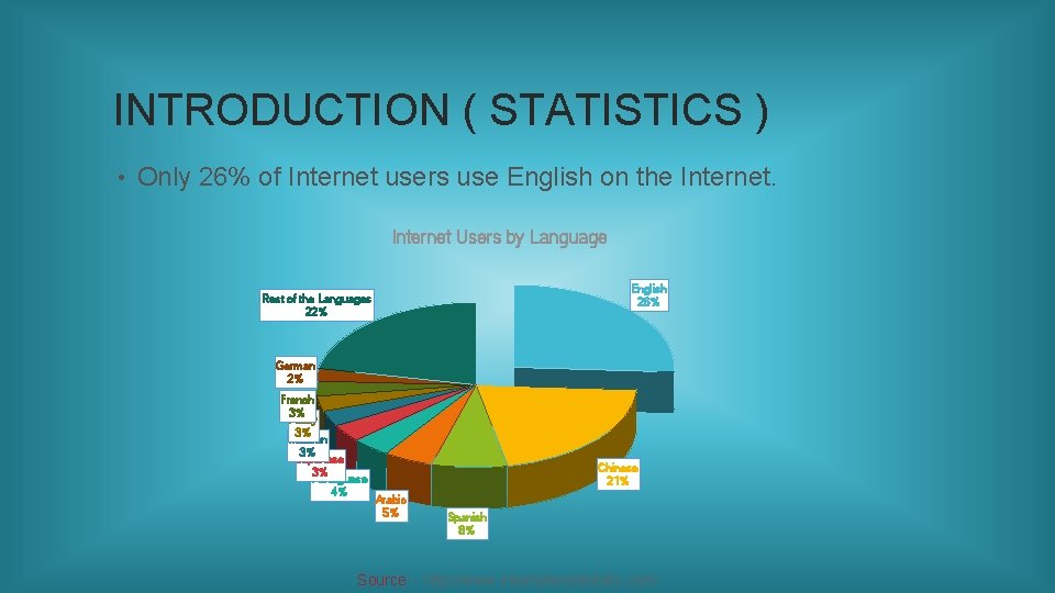 INTRODUCTION ( STATISTICS ) • Only 26% of Internet users use English on the