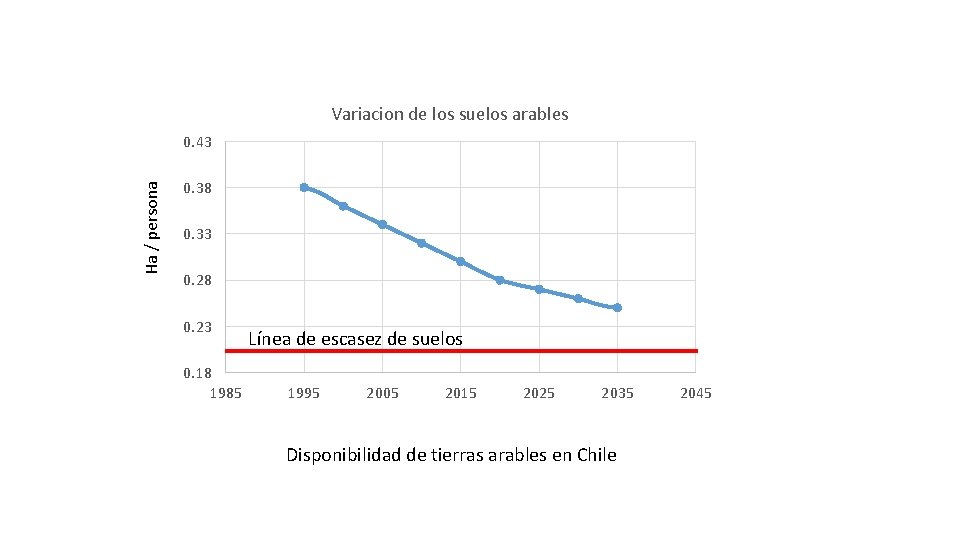 Variacion de los suelos arables Ha / persona 0. 43 0. 38 0. 33