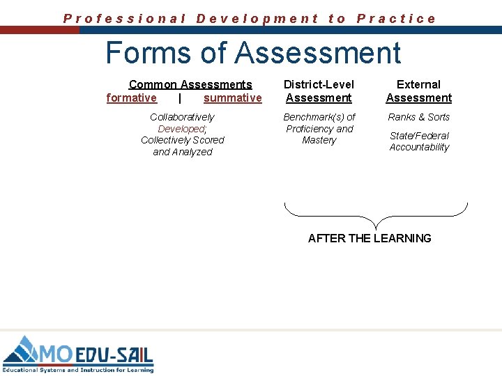 Professional Development to Practice Forms of Assessment Common Assessments formative | summative District-Level Assessment