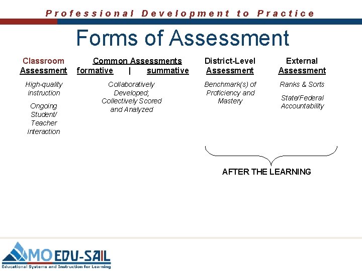 Professional Development to Practice Forms of Assessment Classroom Assessment Common Assessments formative | summative