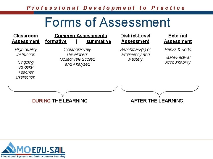 Professional Development to Practice Forms of Assessment Classroom Assessment Common Assessments formative | summative