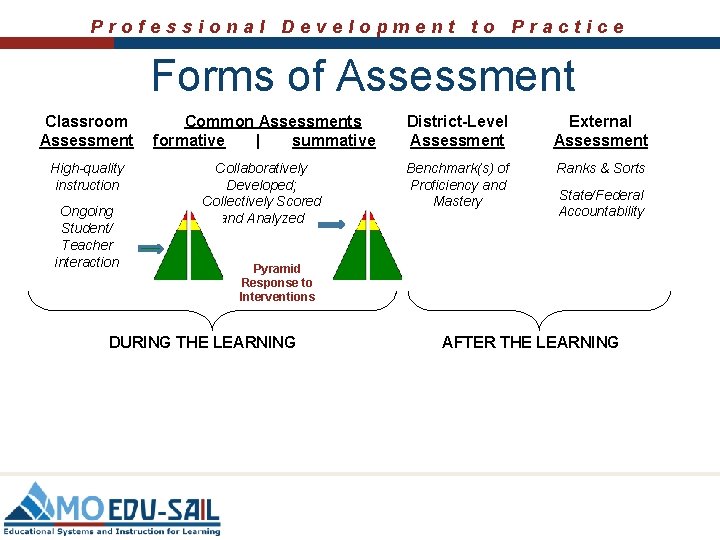 Professional Development to Practice Forms of Assessment Classroom Assessment Common Assessments formative | summative