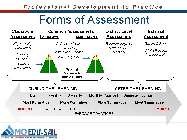 Professional Development to Practice Forms of Assessment Classroom Assessment Common Assessments formative | summative