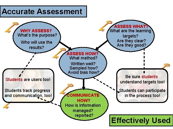 Accurate Assessment ASSESS WHAT? What are the learning targets? Are they clear? Are they