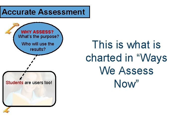 Accurate Assessment WHY ASSESS? What’s the purpose? Who will use the results? Students are