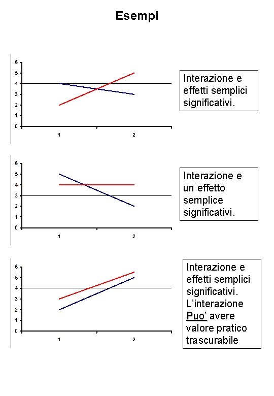 Esempi Interazione e effetti semplici significativi. Interazione e un effetto semplice significativi. Interazione e