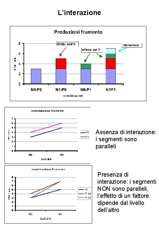 L’interazione Assenza di interazione: i segmenti sono paralleli Presenza di interazione: i segmenti NON