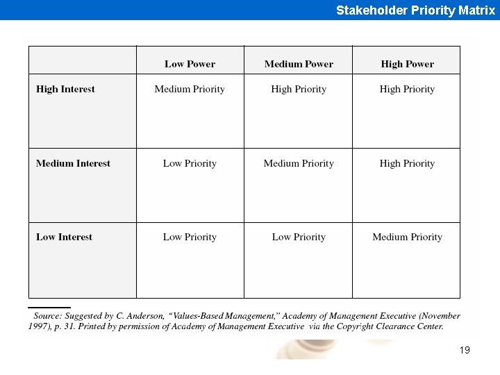 Stakeholder Priority Matrix 19 