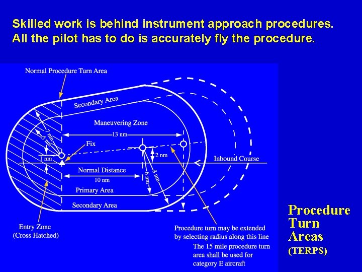 Skilled work is behind instrument approach procedures. All the pilot has to do is