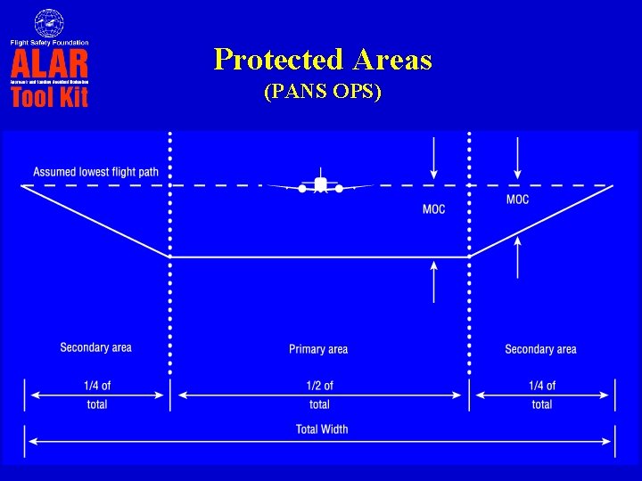 Protected Areas (PANS OPS) 