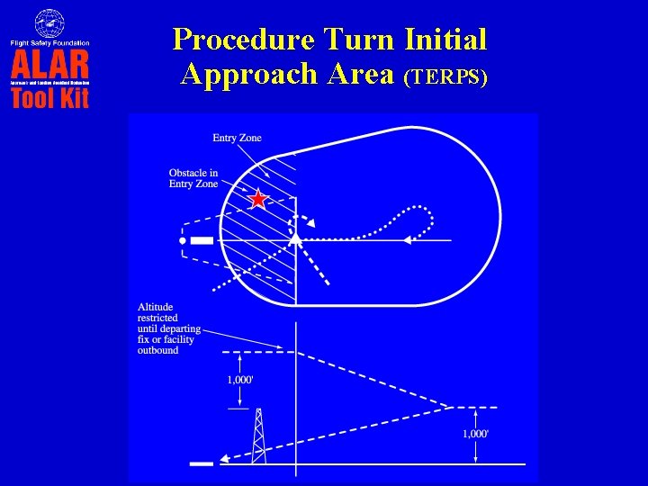 Procedure Turn Initial Approach Area (TERPS) 