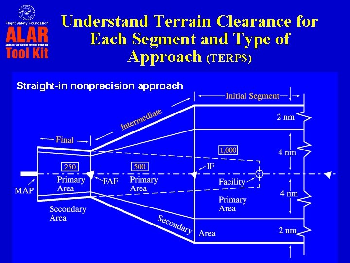 Understand Terrain Clearance for Each Segment and Type of Approach (TERPS) Straight-in nonprecision approach