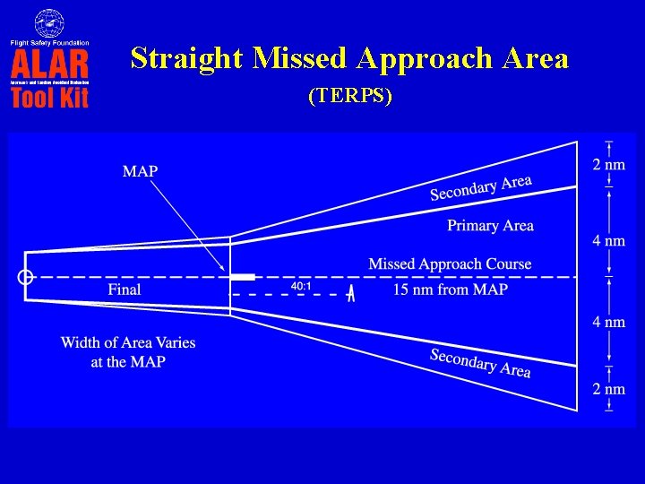 Straight Missed Approach Area (TERPS) 2 nm MAP ry Area a d n o