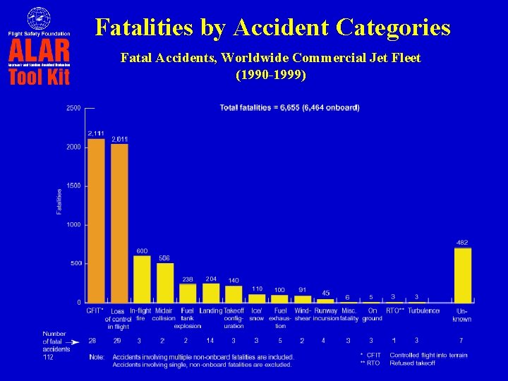 Fatalities by Accident Categories Fatal Accidents, Worldwide Commercial Jet Fleet (1990 -1999) 
