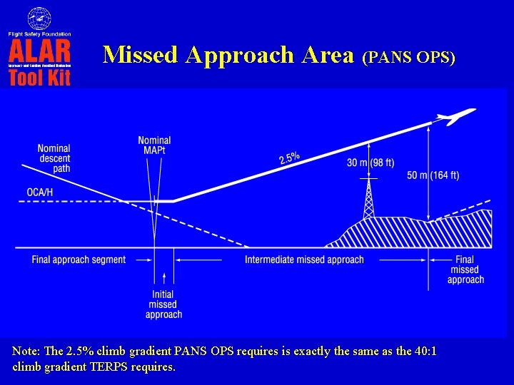 Missed Approach Area (PANS OPS) Note: The 2. 5% climb gradient PANS OPS requires