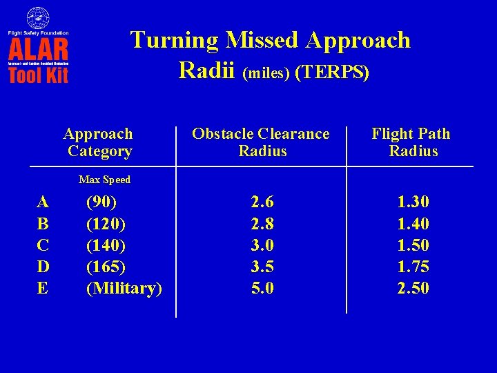 Turning Missed Approach Radii (miles) (TERPS) Approach Category Obstacle Clearance Radius Flight Path Radius
