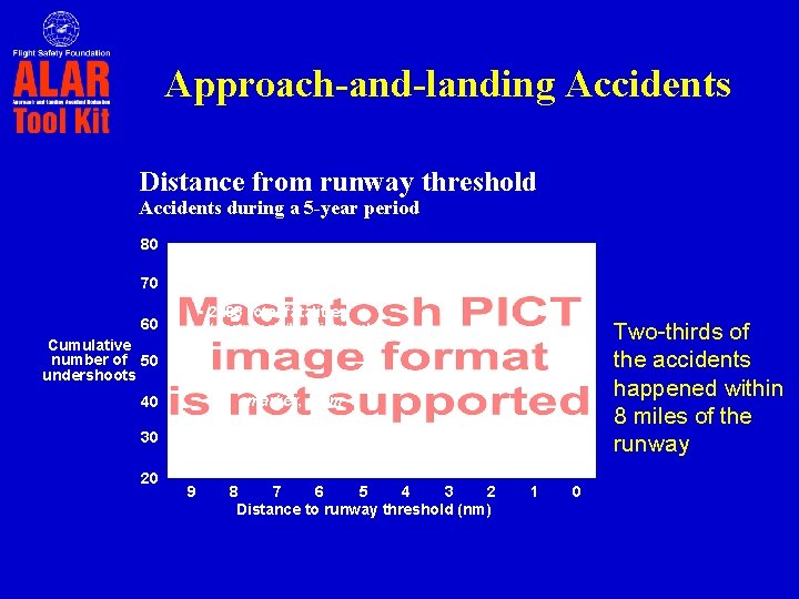 Approach-and-landing Accidents Distance from runway threshold Accidents during a 5 -year period 80 70