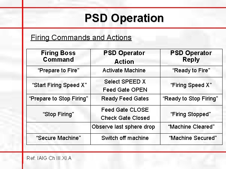 PSD Operation Firing Commands and Actions Firing Boss Command PSD Operator Action PSD Operator