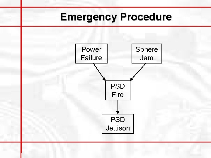 Emergency Procedure Power Failure Sphere Jam PSD Fire PSD Jettison 