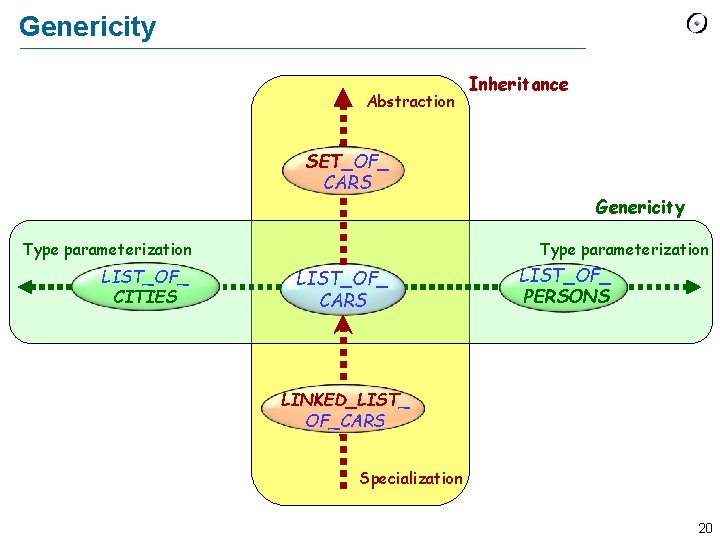 Genericity Abstraction SET_OF_ CARS Type parameterization LIST_OF_ CITIES Inheritance Genericity Type parameterization LIST_OF_ CARS