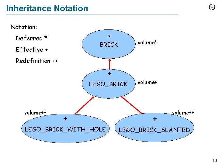 Inheritance Notation: Deferred * * BRICK Effective + volume* Redefinition ++ + LEGO_BRICK volume++